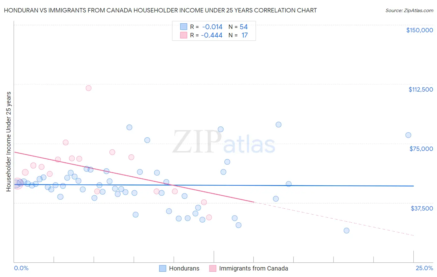 Honduran vs Immigrants from Canada Householder Income Under 25 years