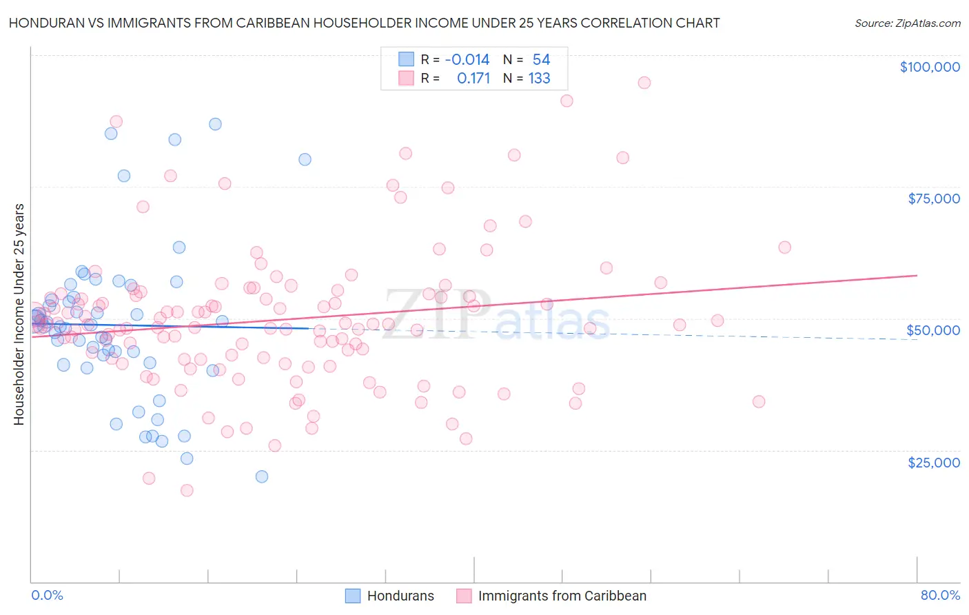 Honduran vs Immigrants from Caribbean Householder Income Under 25 years