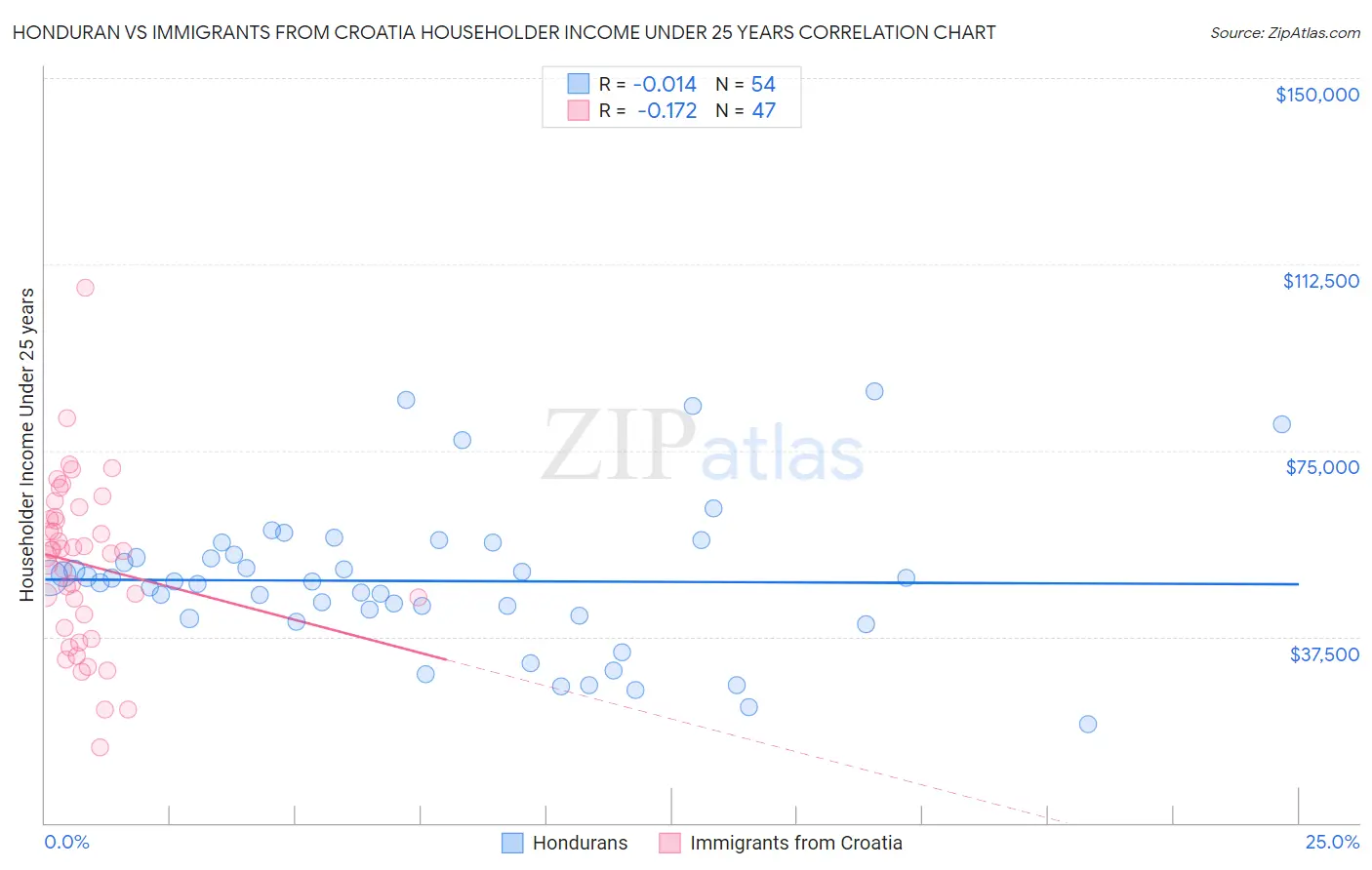 Honduran vs Immigrants from Croatia Householder Income Under 25 years