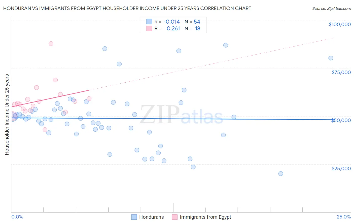 Honduran vs Immigrants from Egypt Householder Income Under 25 years