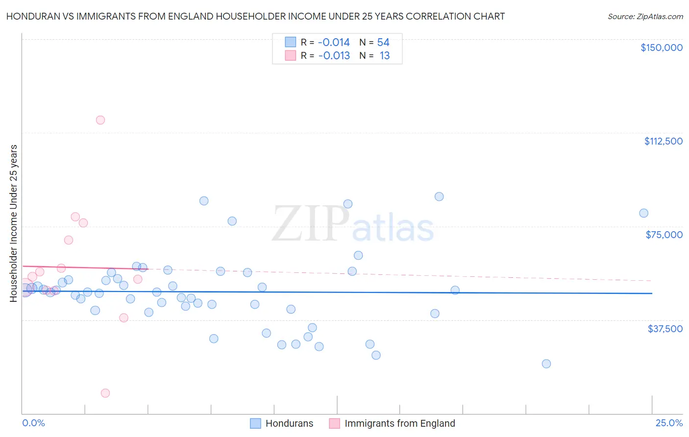Honduran vs Immigrants from England Householder Income Under 25 years