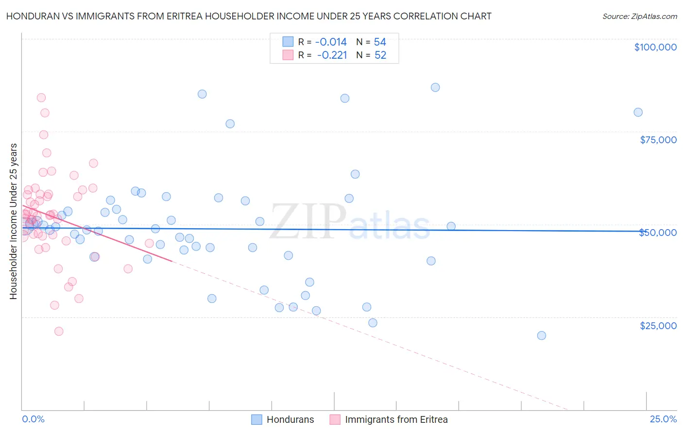 Honduran vs Immigrants from Eritrea Householder Income Under 25 years