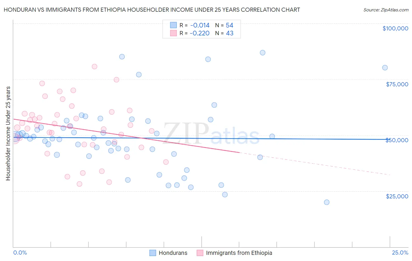 Honduran vs Immigrants from Ethiopia Householder Income Under 25 years