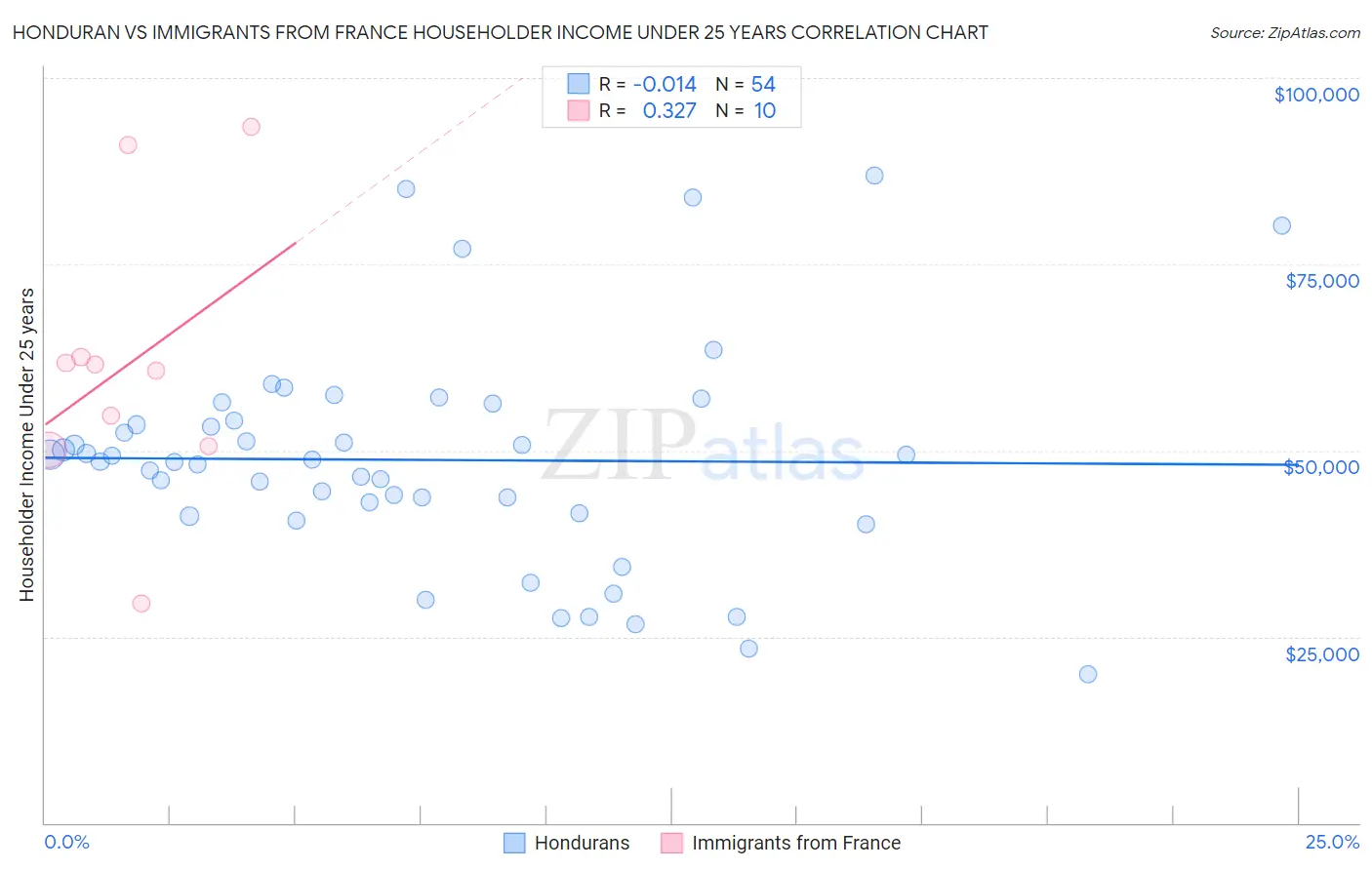 Honduran vs Immigrants from France Householder Income Under 25 years