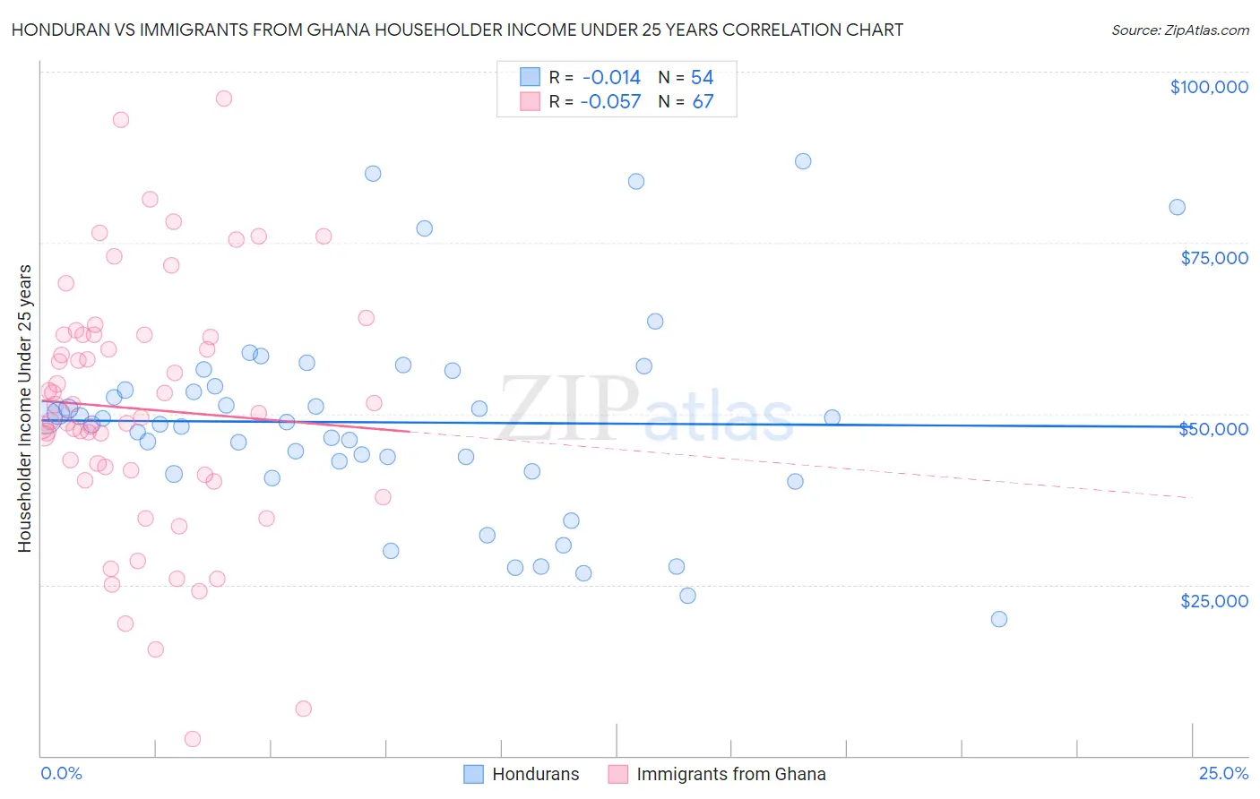 Honduran vs Immigrants from Ghana Householder Income Under 25 years