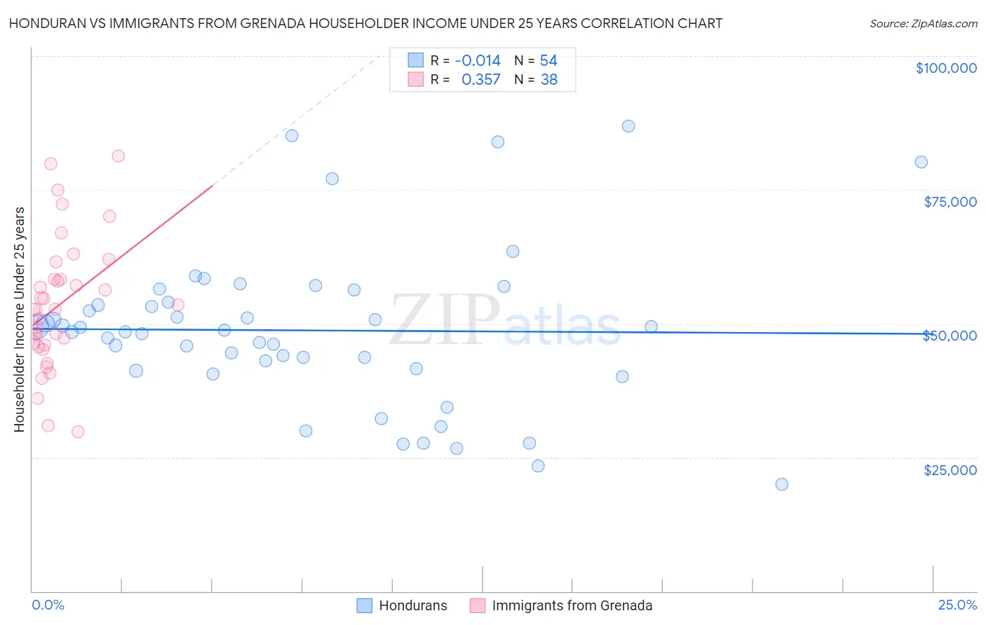 Honduran vs Immigrants from Grenada Householder Income Under 25 years