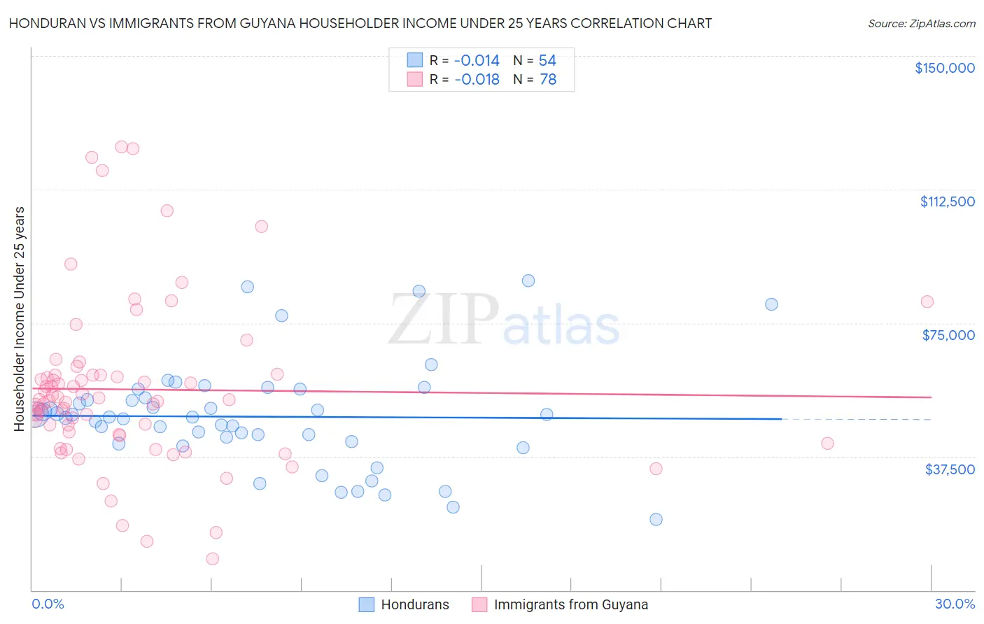 Honduran vs Immigrants from Guyana Householder Income Under 25 years