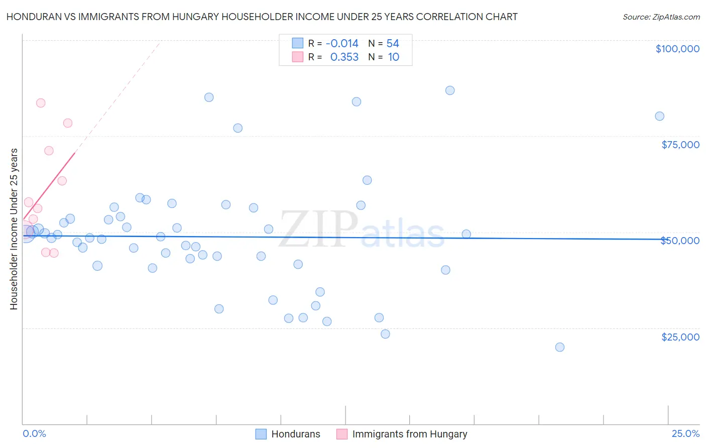 Honduran vs Immigrants from Hungary Householder Income Under 25 years