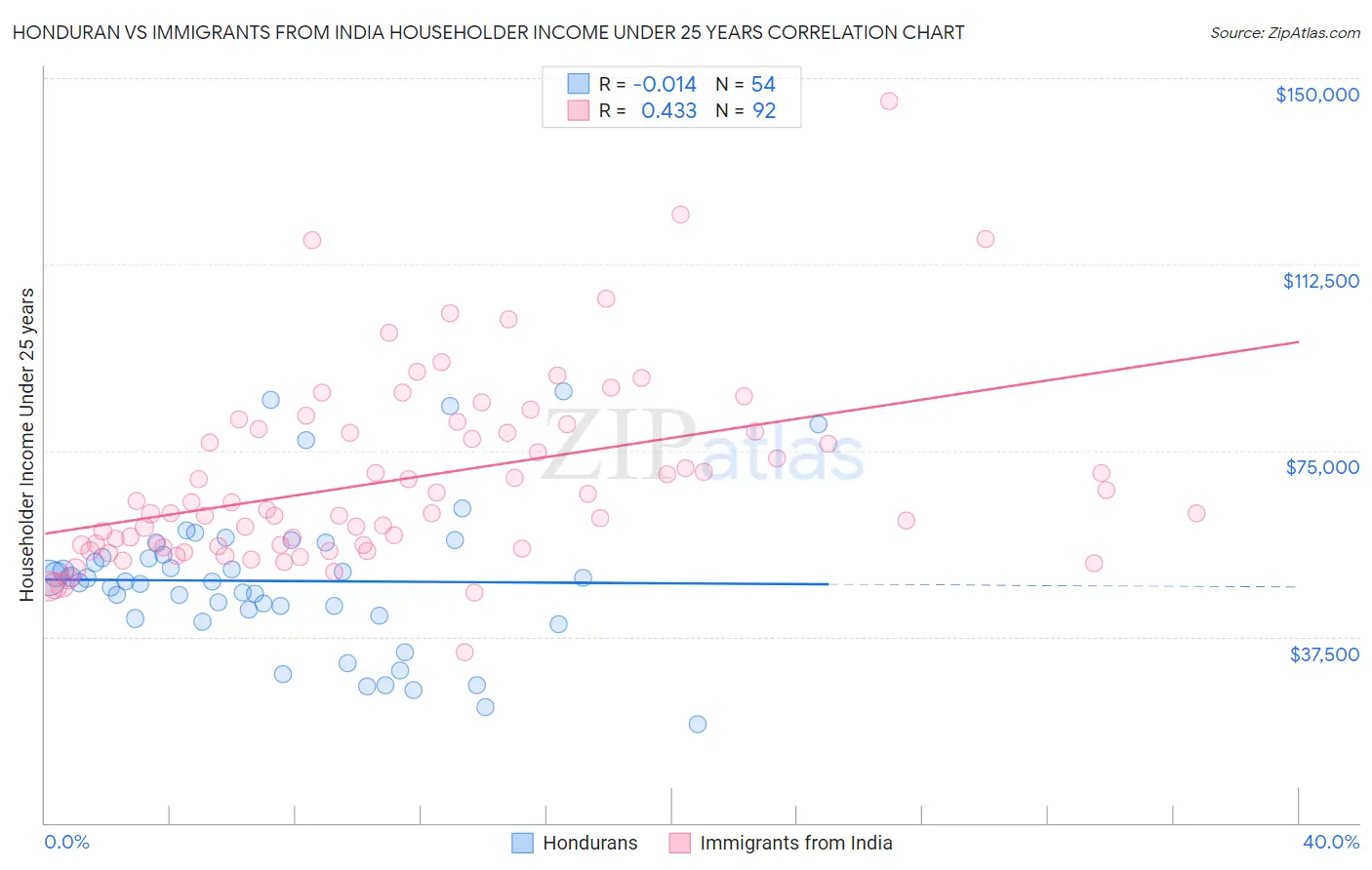Honduran vs Immigrants from India Householder Income Under 25 years