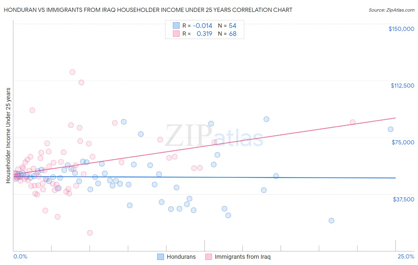Honduran vs Immigrants from Iraq Householder Income Under 25 years