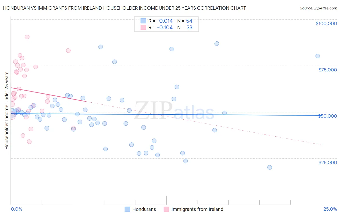 Honduran vs Immigrants from Ireland Householder Income Under 25 years