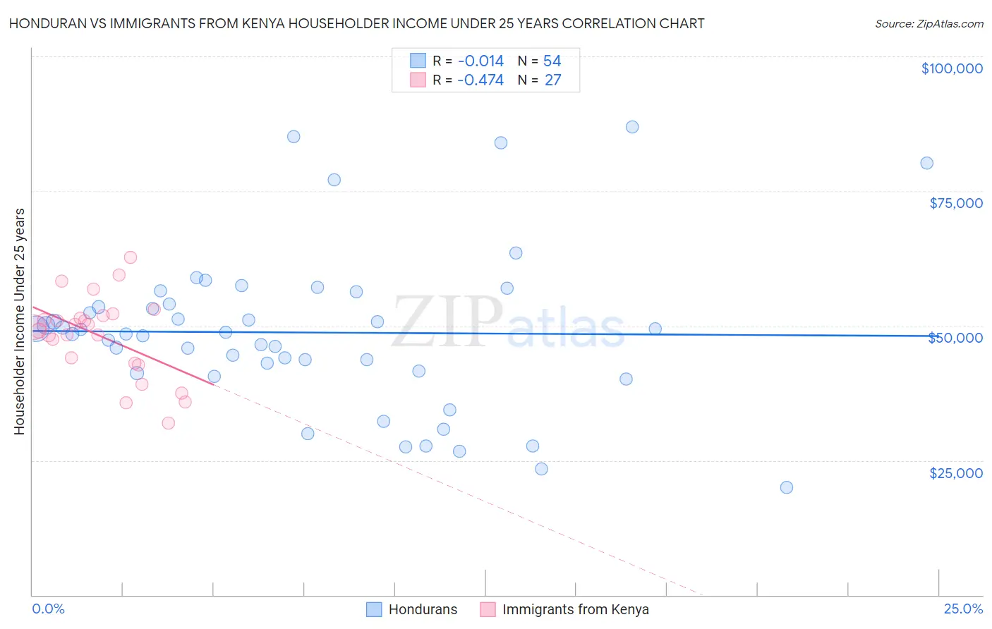 Honduran vs Immigrants from Kenya Householder Income Under 25 years