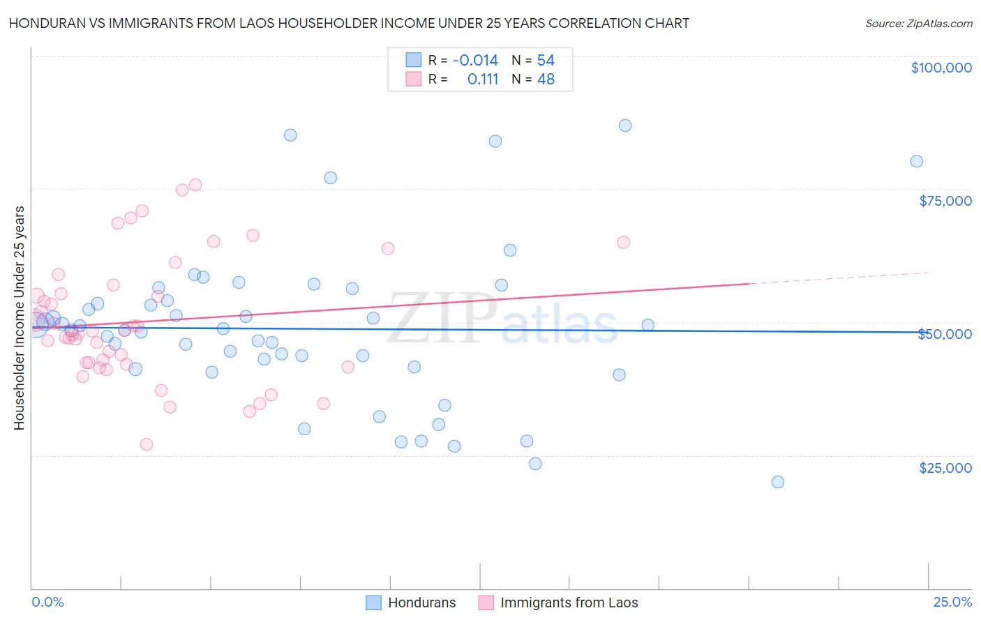 Honduran vs Immigrants from Laos Householder Income Under 25 years