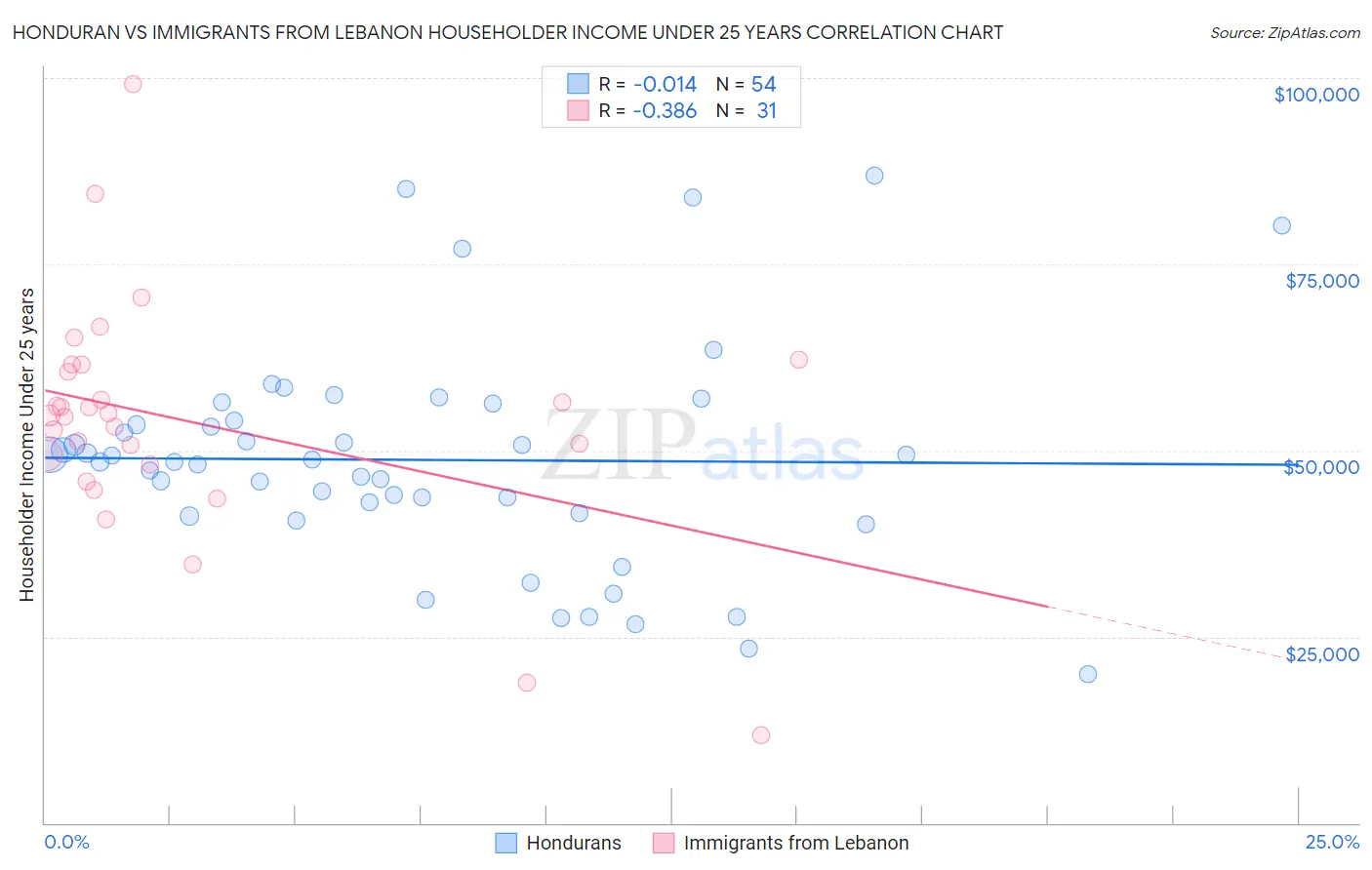 Honduran vs Immigrants from Lebanon Householder Income Under 25 years