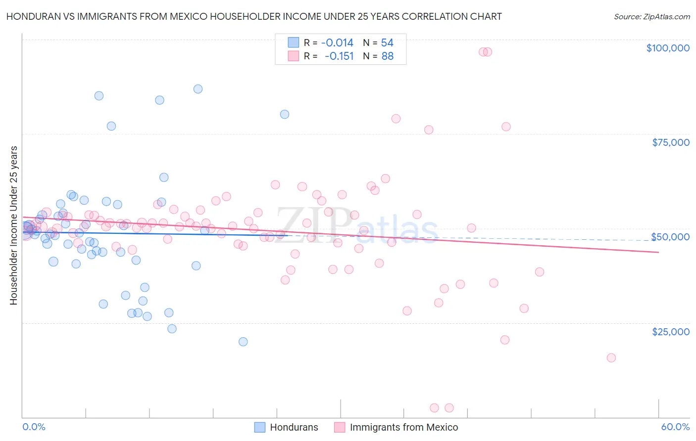 Honduran vs Immigrants from Mexico Householder Income Under 25 years