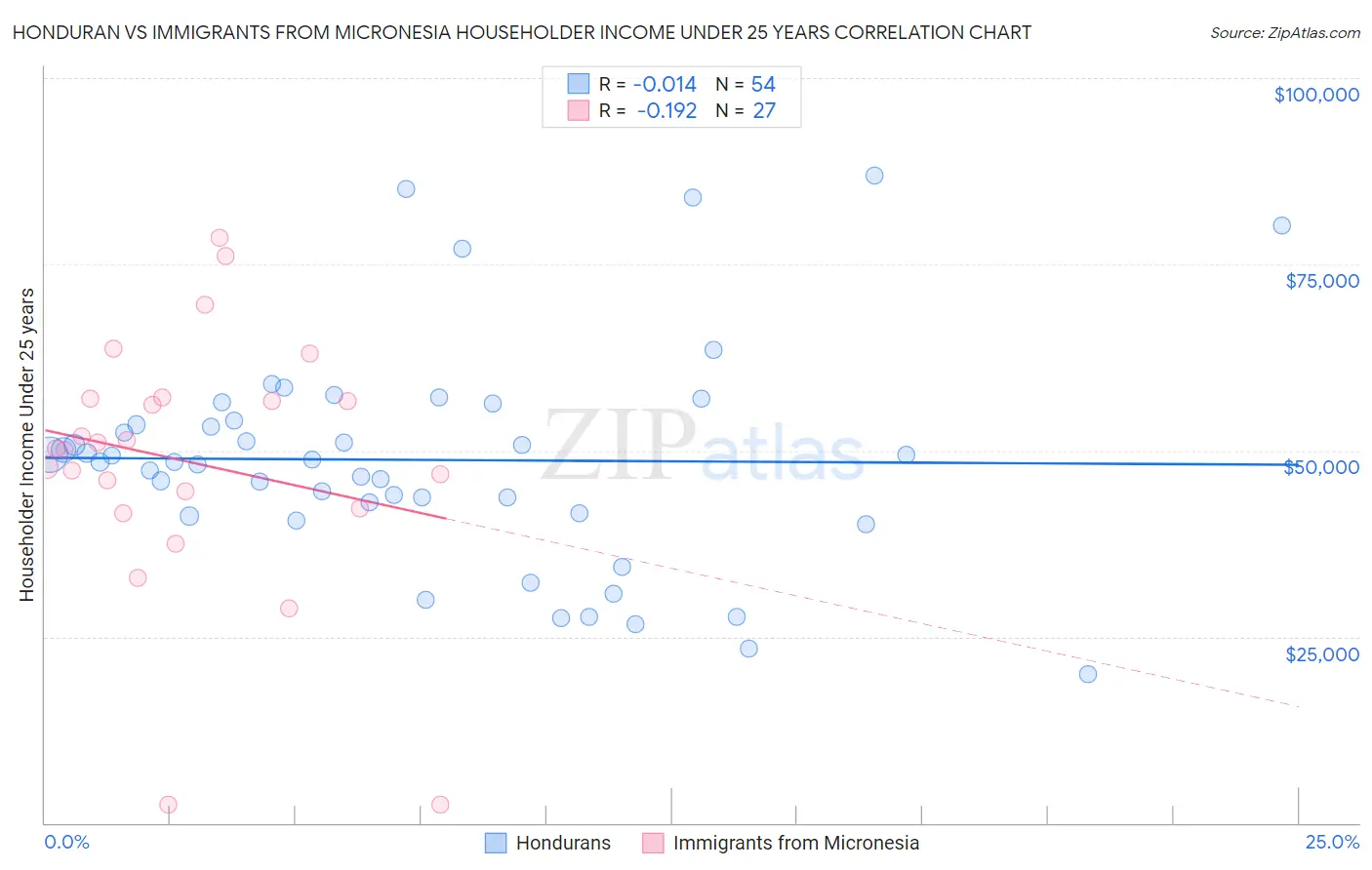 Honduran vs Immigrants from Micronesia Householder Income Under 25 years
