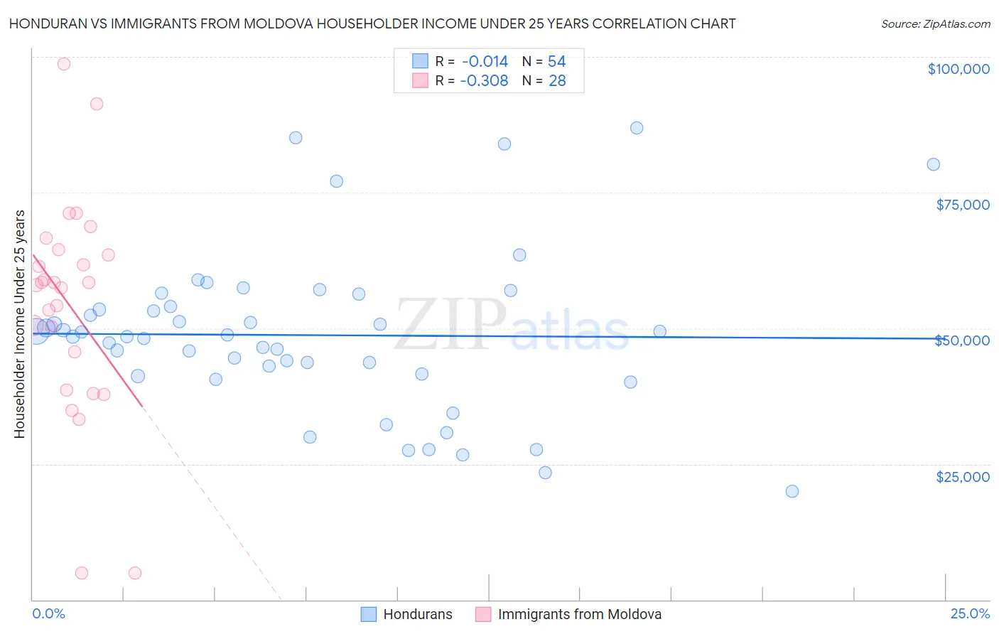 Honduran vs Immigrants from Moldova Householder Income Under 25 years