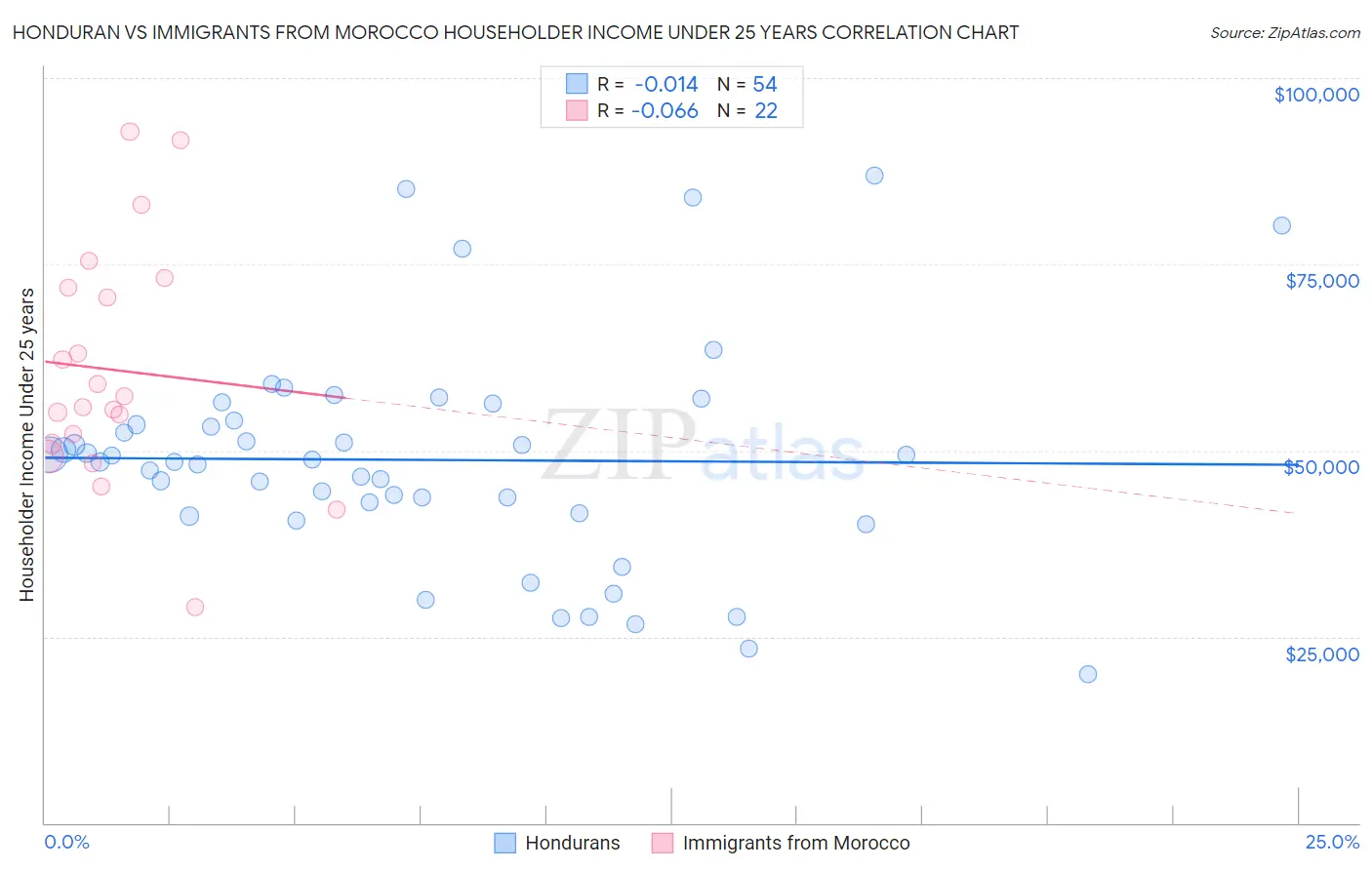 Honduran vs Immigrants from Morocco Householder Income Under 25 years