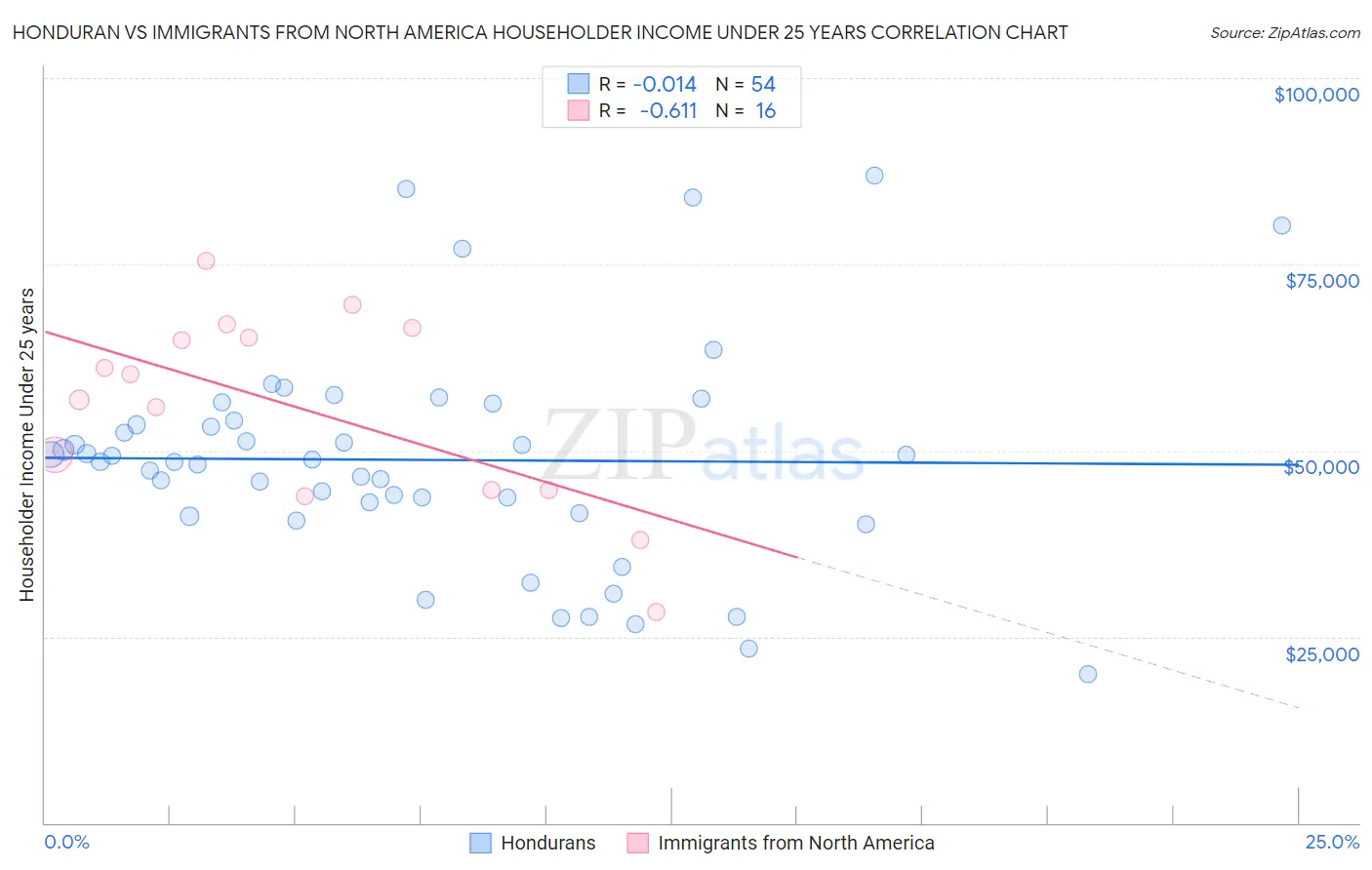 Honduran vs Immigrants from North America Householder Income Under 25 years