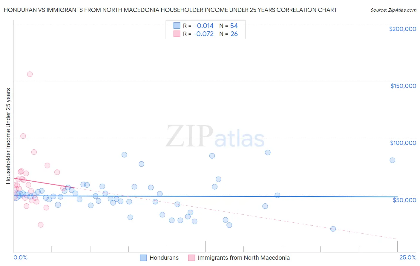 Honduran vs Immigrants from North Macedonia Householder Income Under 25 years