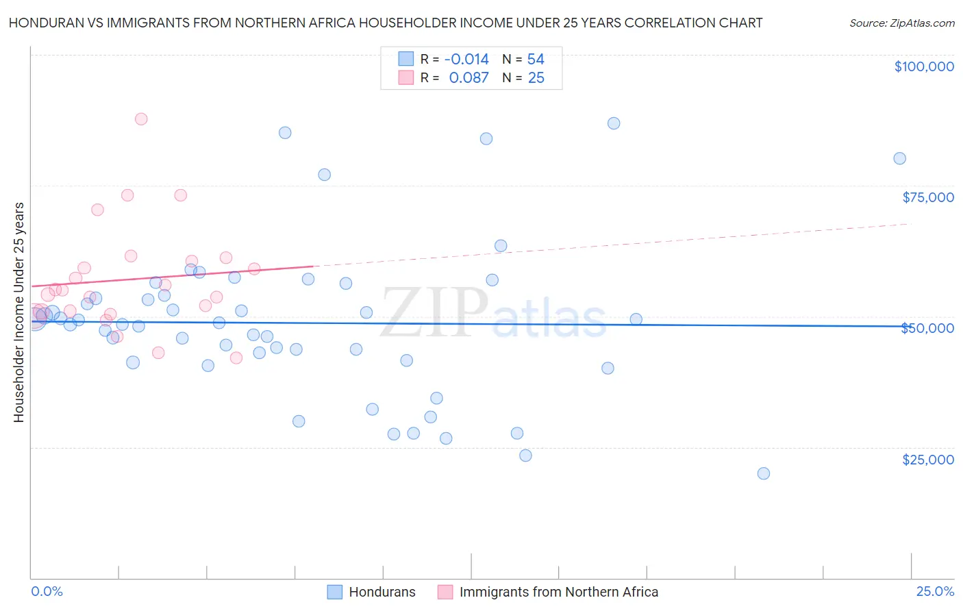Honduran vs Immigrants from Northern Africa Householder Income Under 25 years