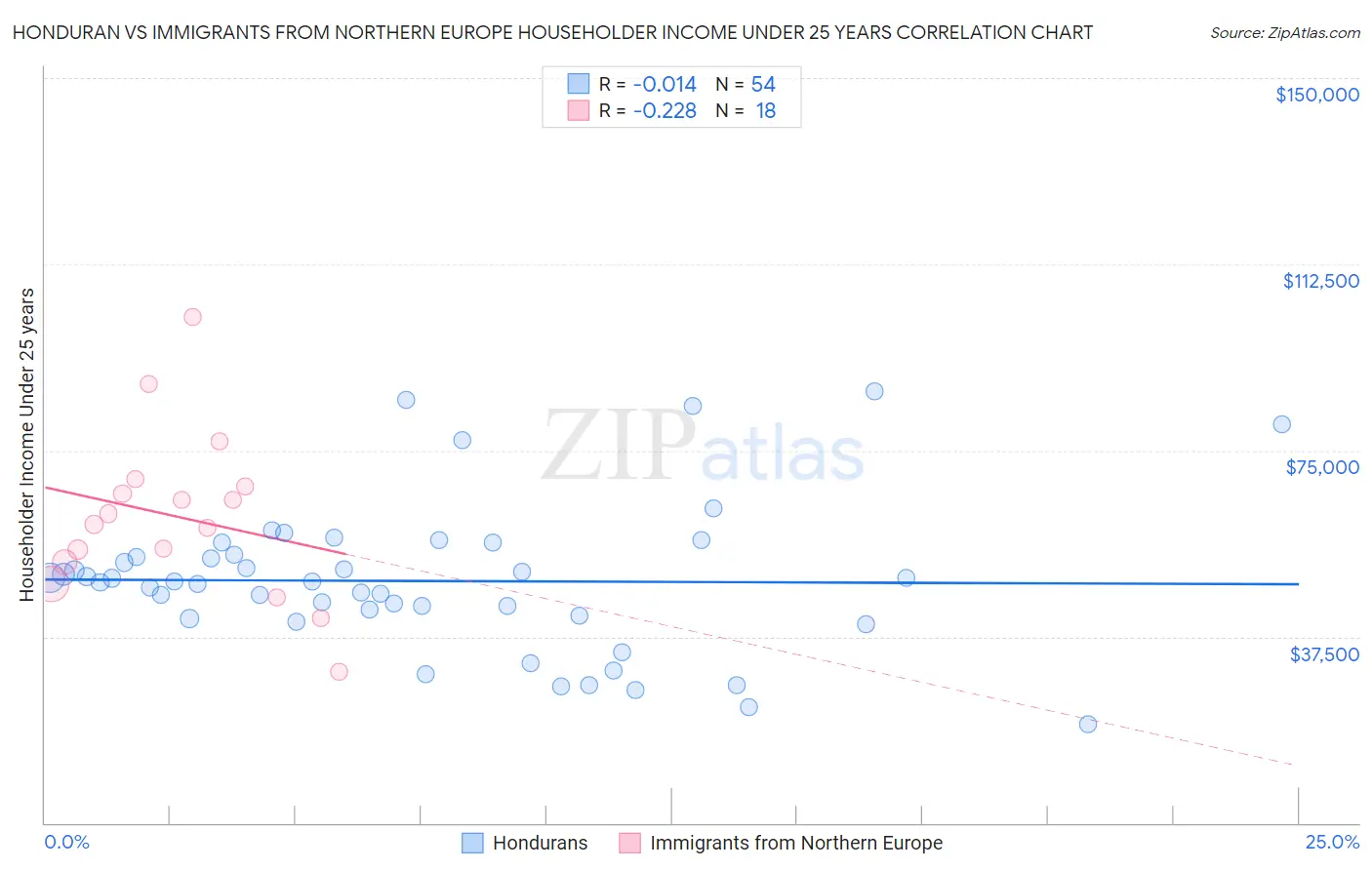Honduran vs Immigrants from Northern Europe Householder Income Under 25 years