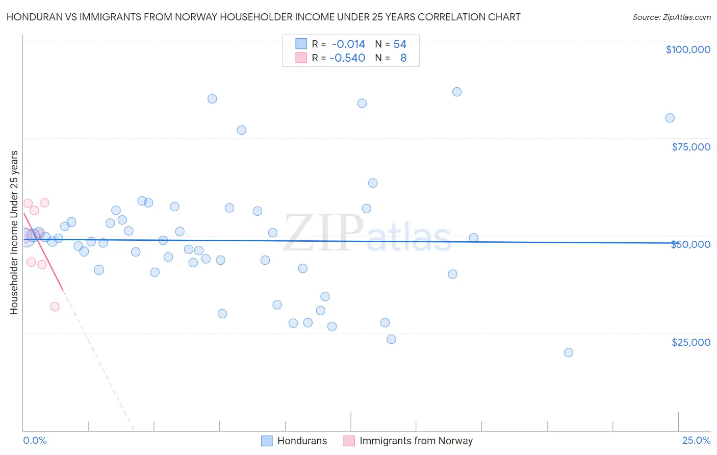 Honduran vs Immigrants from Norway Householder Income Under 25 years