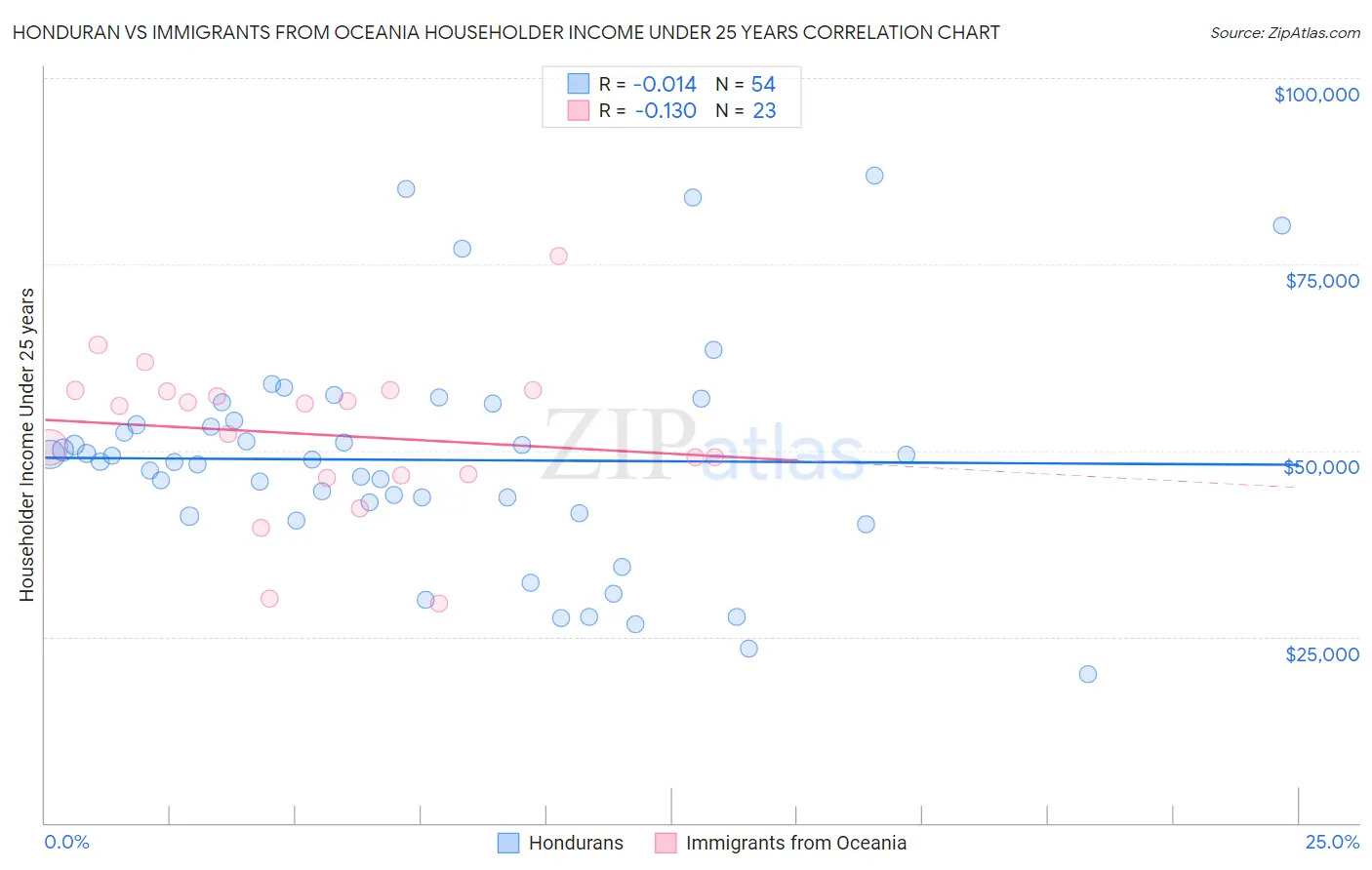 Honduran vs Immigrants from Oceania Householder Income Under 25 years