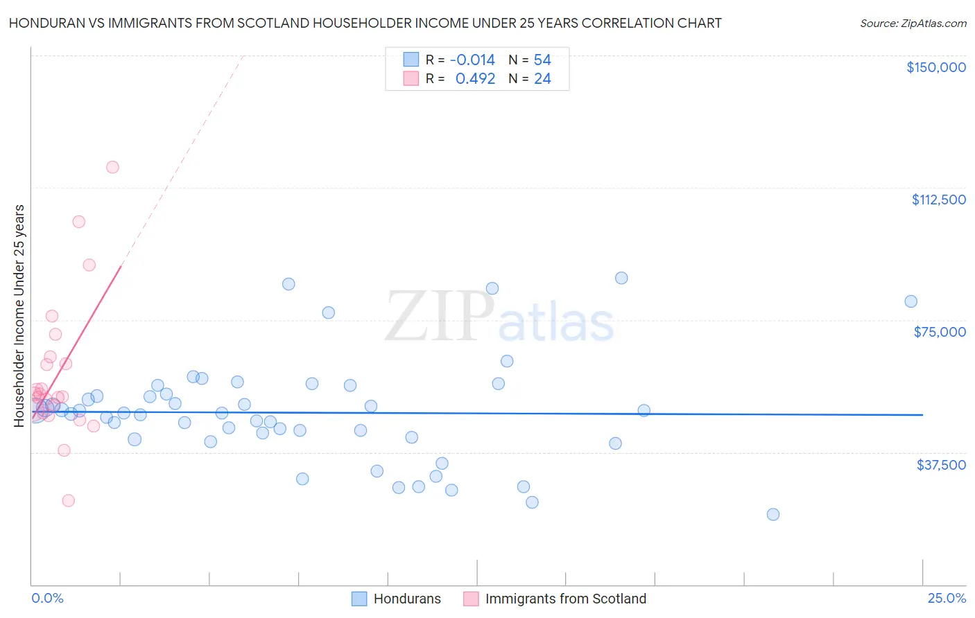 Honduran vs Immigrants from Scotland Householder Income Under 25 years