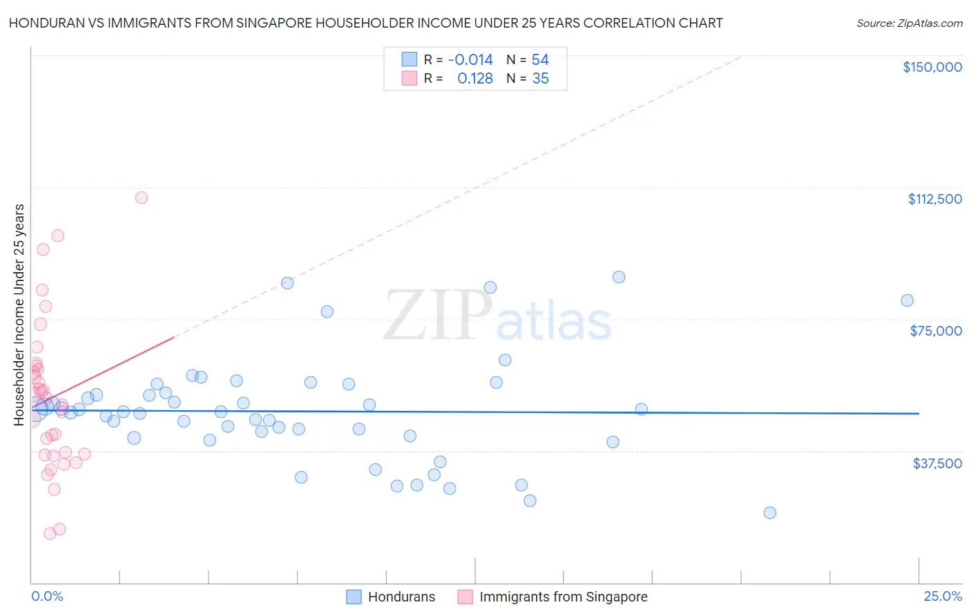 Honduran vs Immigrants from Singapore Householder Income Under 25 years