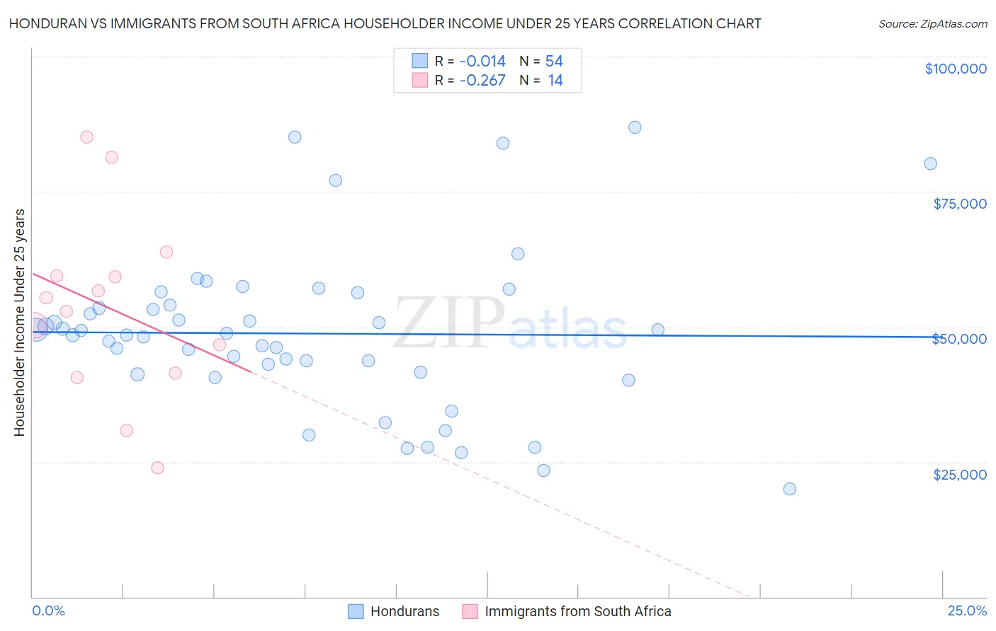 Honduran vs Immigrants from South Africa Householder Income Under 25 years