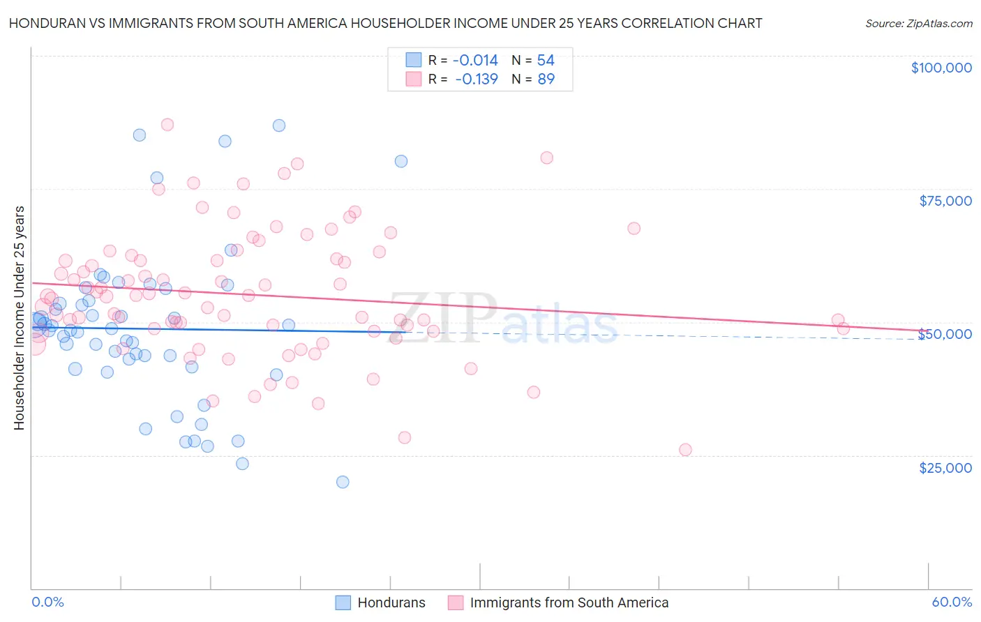 Honduran vs Immigrants from South America Householder Income Under 25 years
