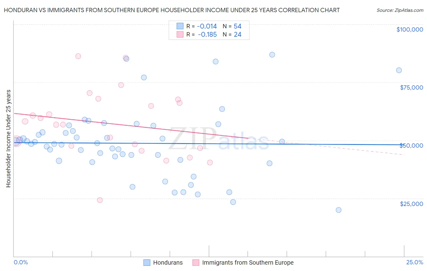 Honduran vs Immigrants from Southern Europe Householder Income Under 25 years