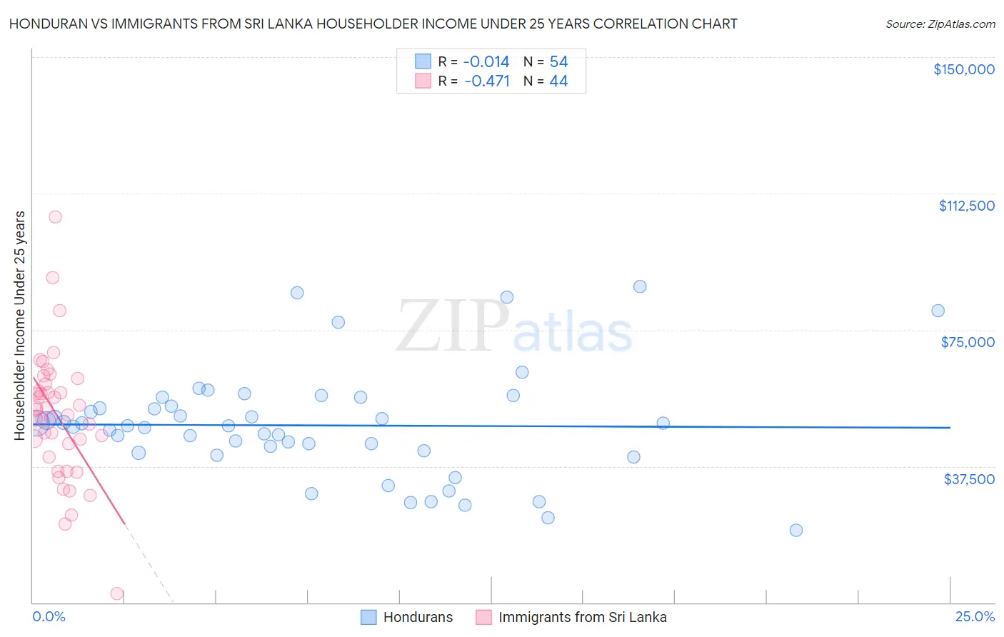 Honduran vs Immigrants from Sri Lanka Householder Income Under 25 years