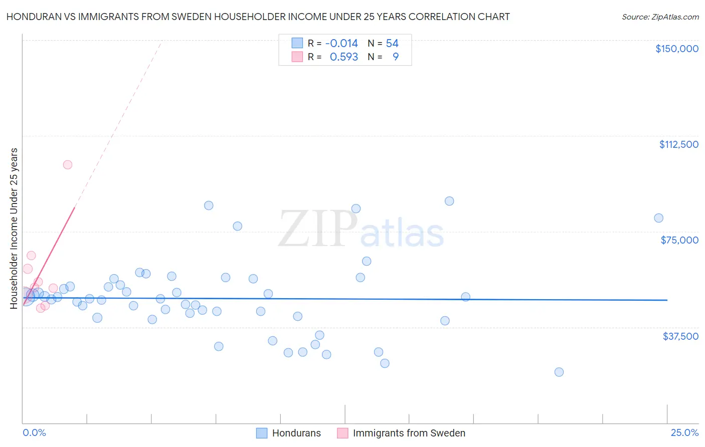 Honduran vs Immigrants from Sweden Householder Income Under 25 years