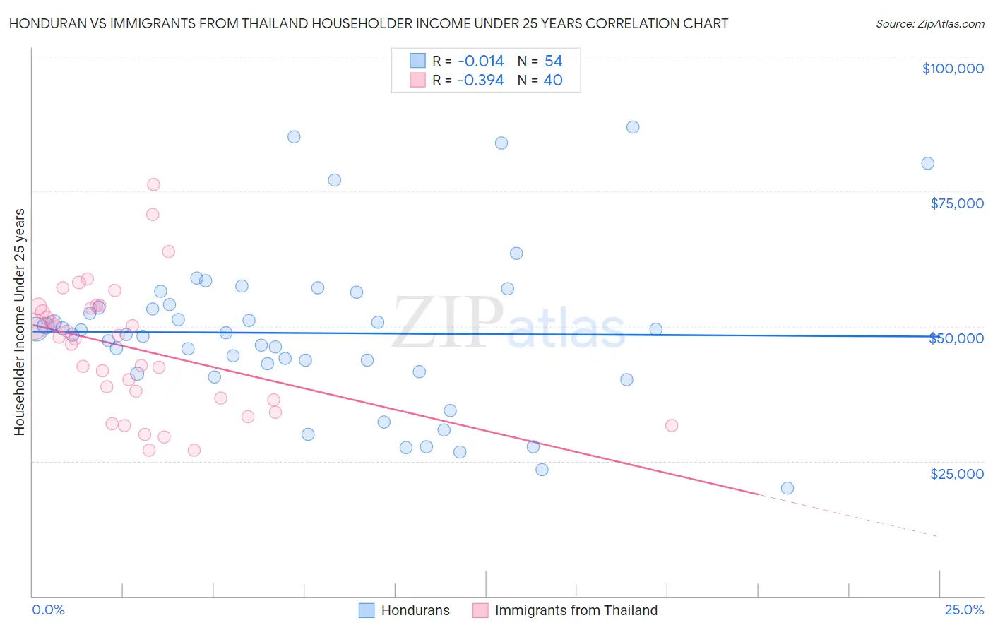 Honduran vs Immigrants from Thailand Householder Income Under 25 years
