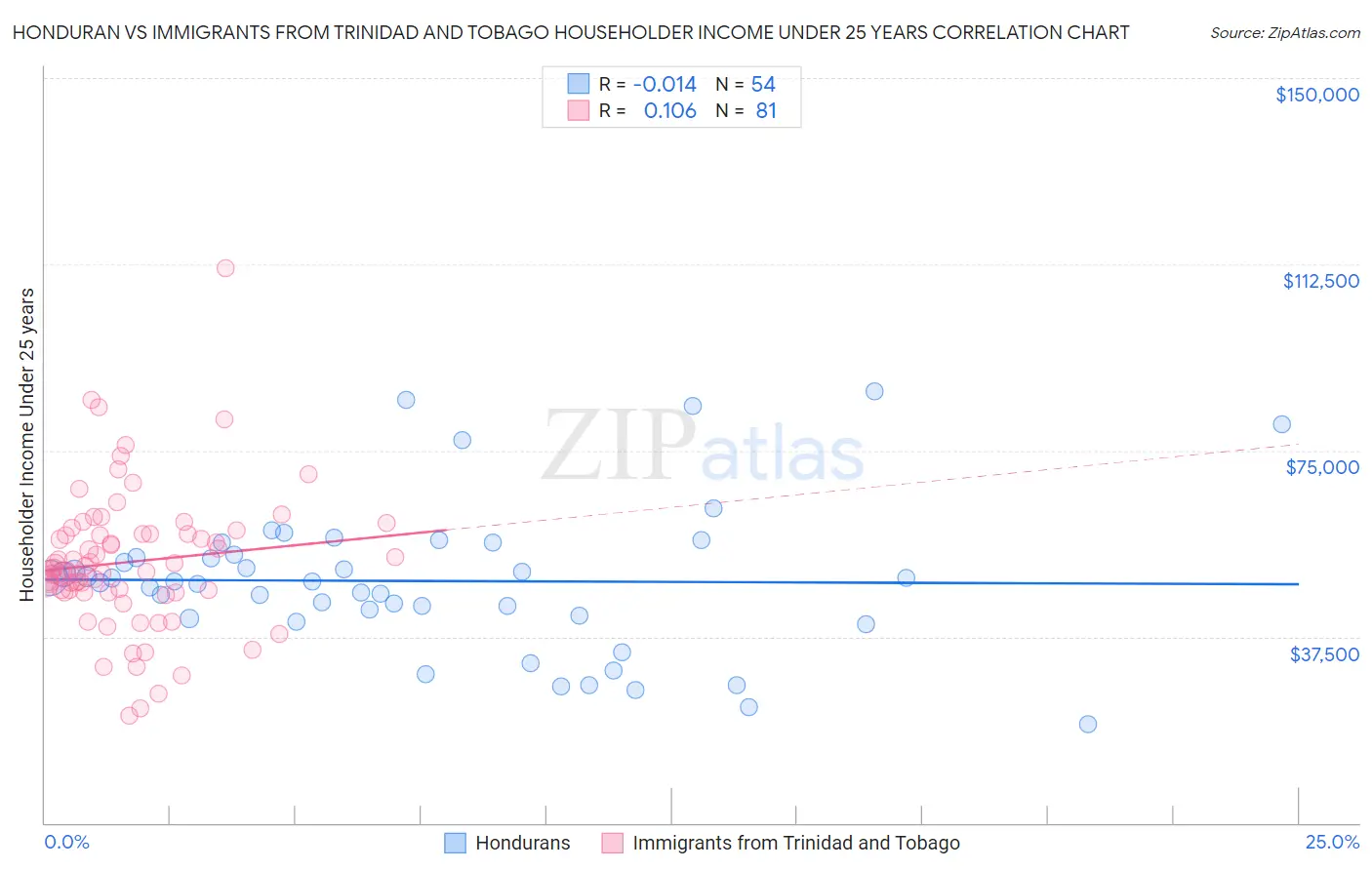 Honduran vs Immigrants from Trinidad and Tobago Householder Income Under 25 years