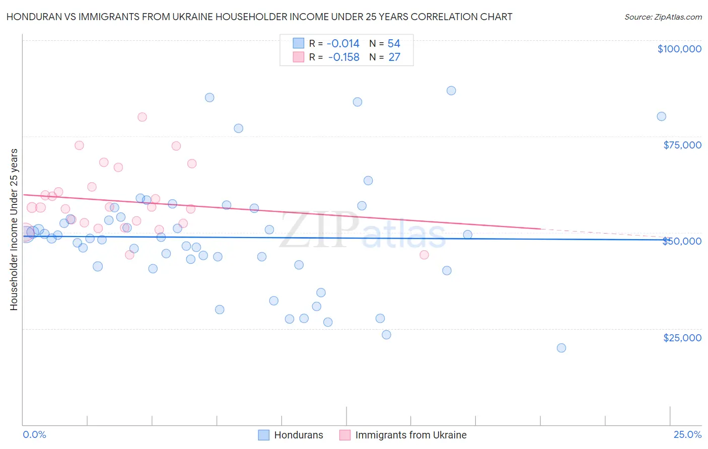 Honduran vs Immigrants from Ukraine Householder Income Under 25 years