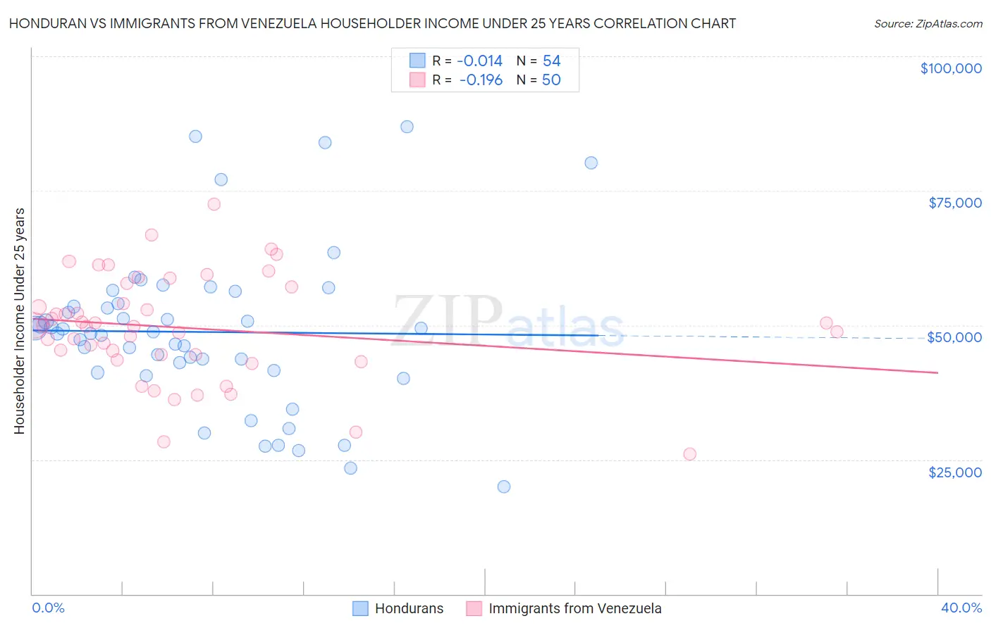 Honduran vs Immigrants from Venezuela Householder Income Under 25 years