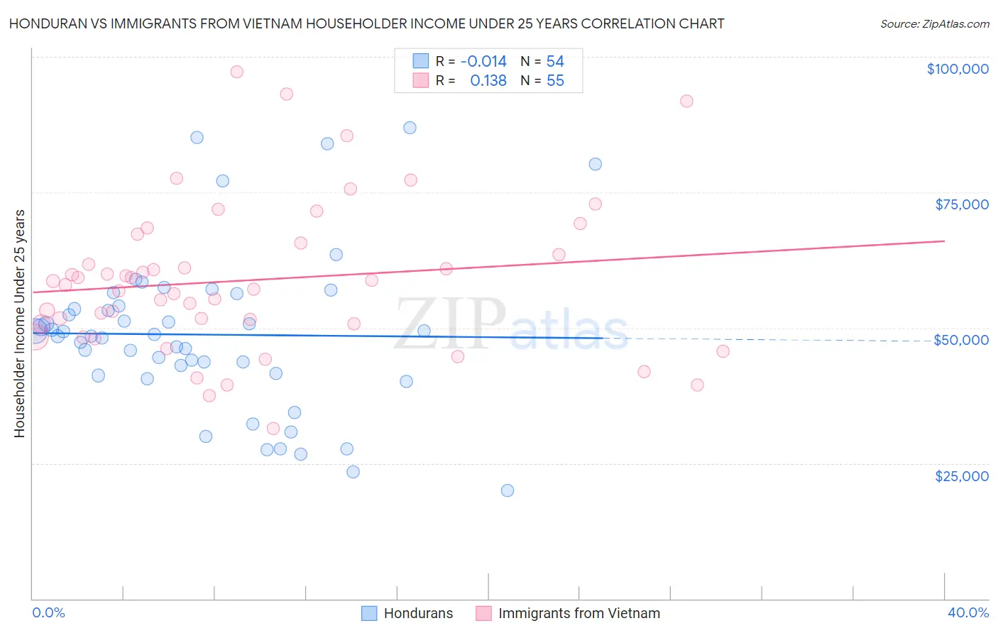 Honduran vs Immigrants from Vietnam Householder Income Under 25 years