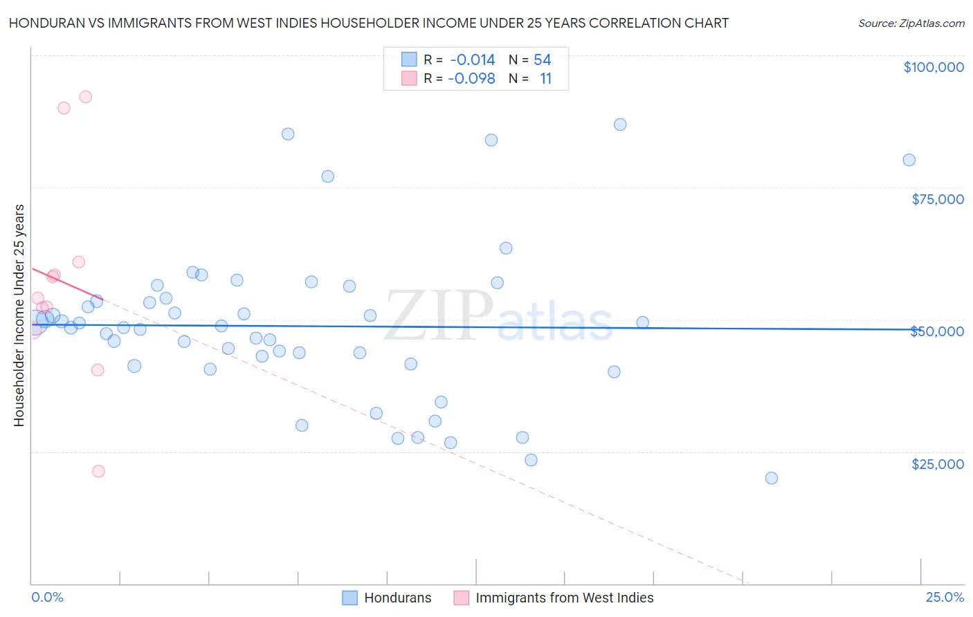 Honduran vs Immigrants from West Indies Householder Income Under 25 years