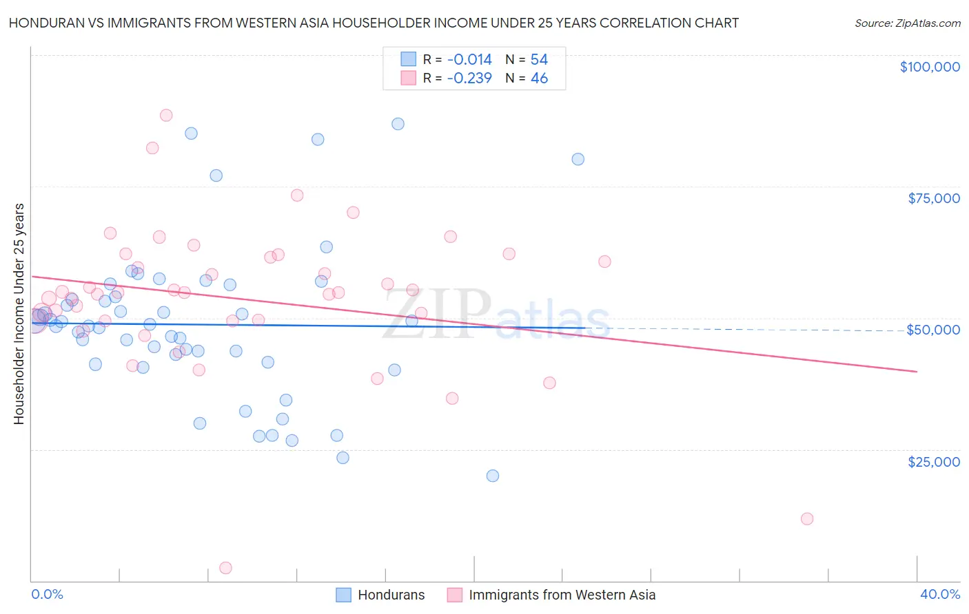 Honduran vs Immigrants from Western Asia Householder Income Under 25 years