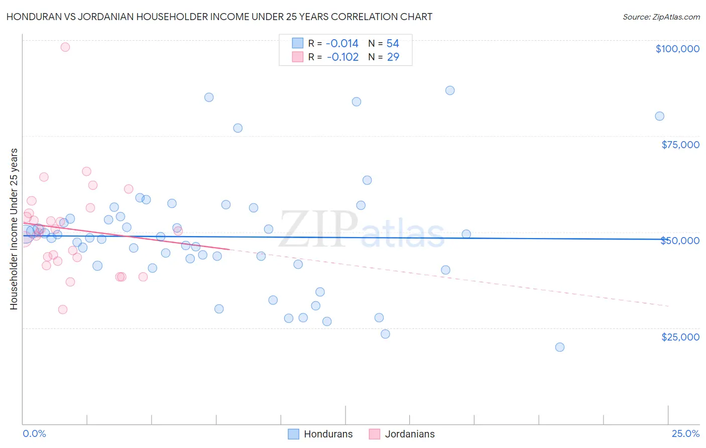 Honduran vs Jordanian Householder Income Under 25 years