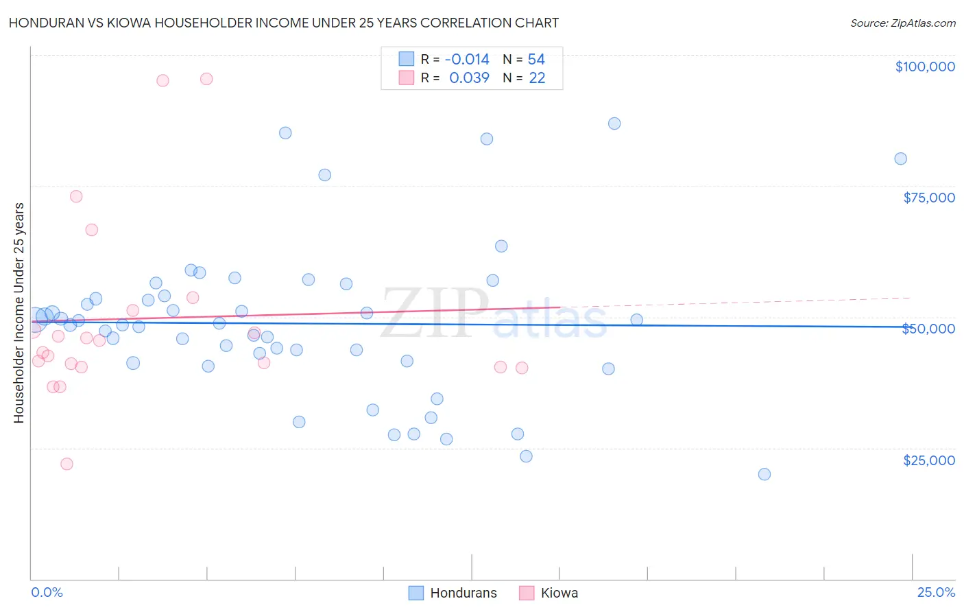 Honduran vs Kiowa Householder Income Under 25 years