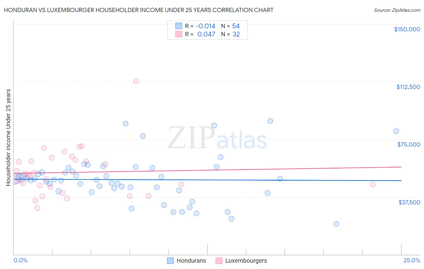 Honduran vs Luxembourger Householder Income Under 25 years
