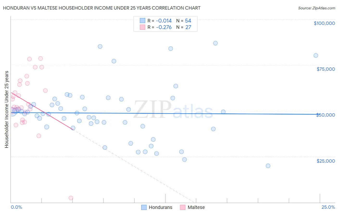 Honduran vs Maltese Householder Income Under 25 years