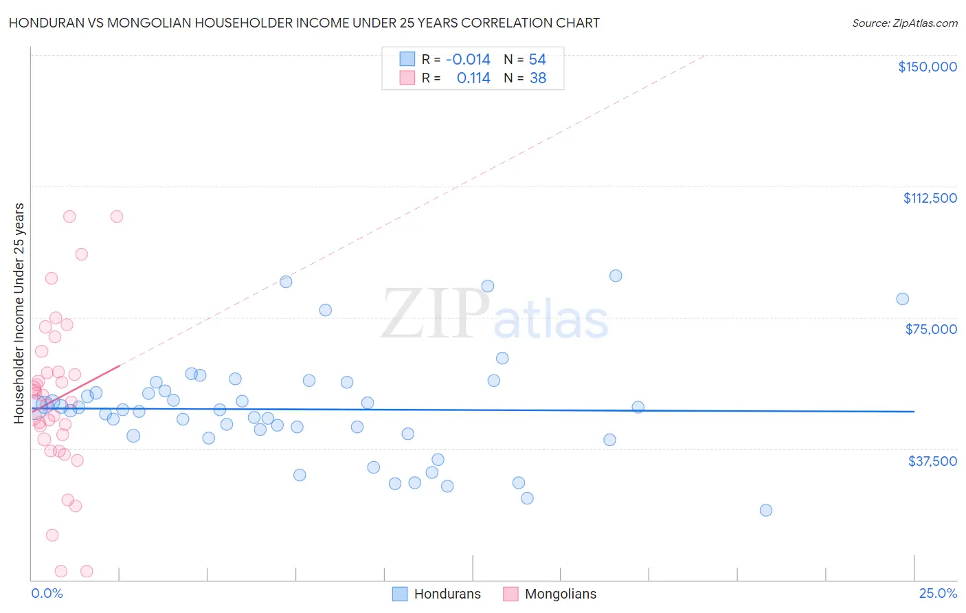 Honduran vs Mongolian Householder Income Under 25 years