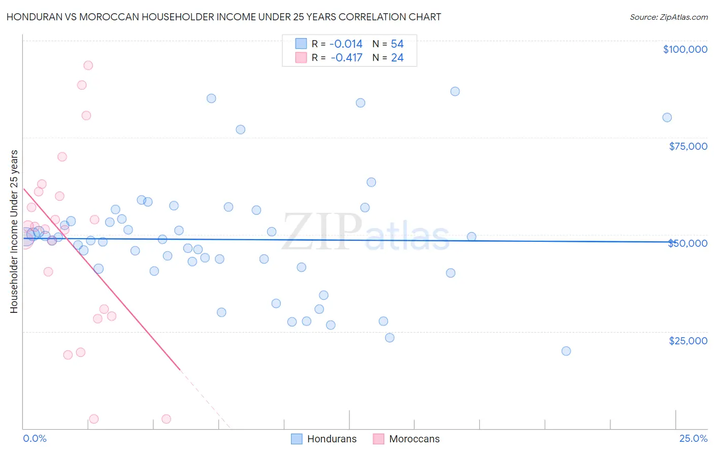 Honduran vs Moroccan Householder Income Under 25 years