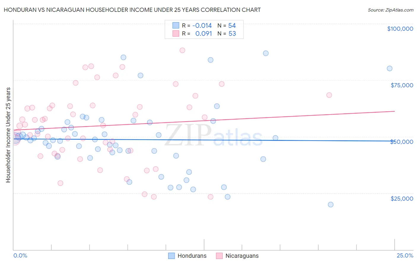 Honduran vs Nicaraguan Householder Income Under 25 years