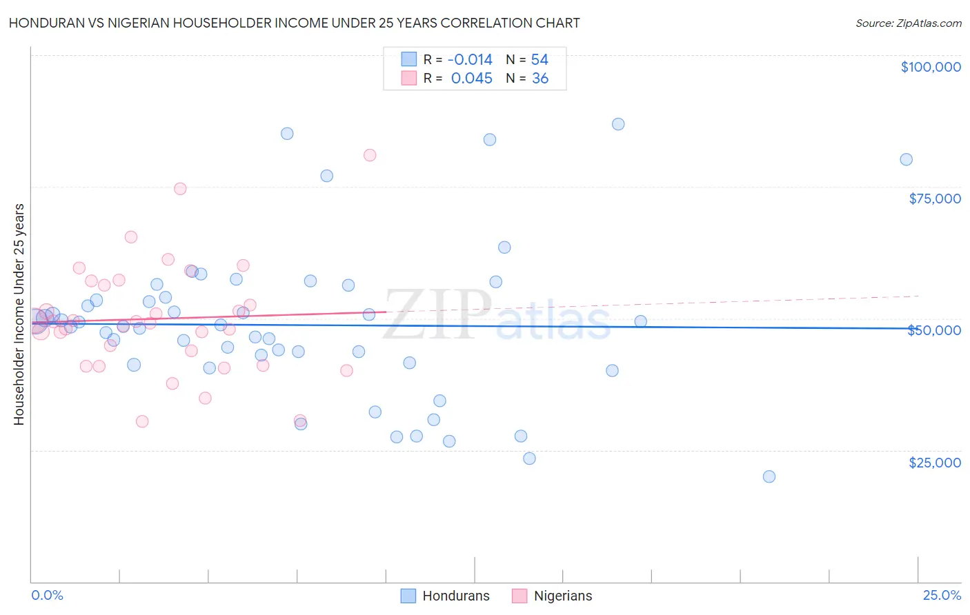 Honduran vs Nigerian Householder Income Under 25 years